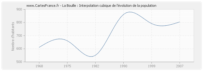 La Bouille : Interpolation cubique de l'évolution de la population
